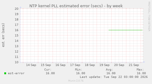 NTP kernel PLL estimated error (secs)