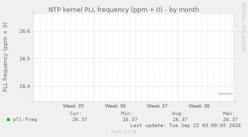 NTP kernel PLL frequency (ppm + 0)
