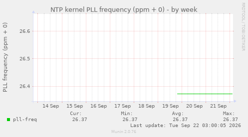 NTP kernel PLL frequency (ppm + 0)