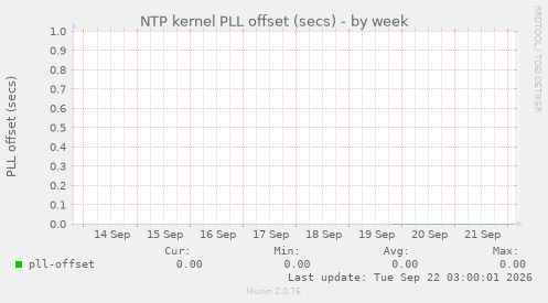 NTP kernel PLL offset (secs)