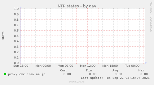 NTP states