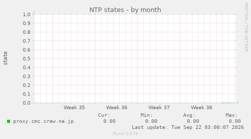 NTP states