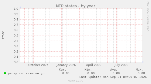 NTP states