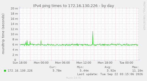 IPv4 ping times to 172.16.130.226
