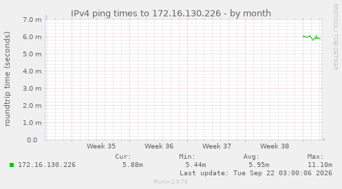 IPv4 ping times to 172.16.130.226