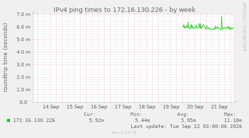 IPv4 ping times to 172.16.130.226