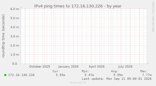 IPv4 ping times to 172.16.130.226