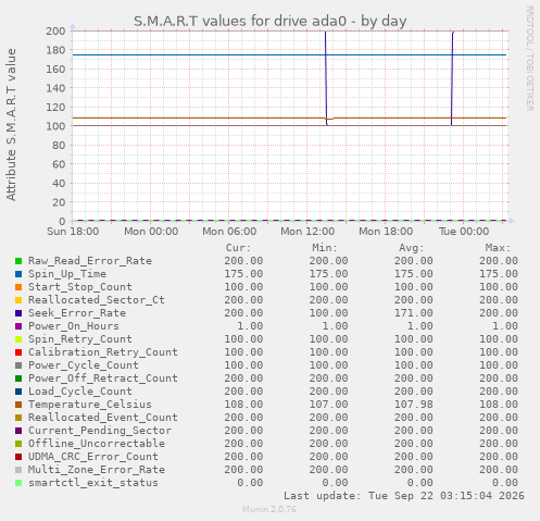 S.M.A.R.T values for drive ada0