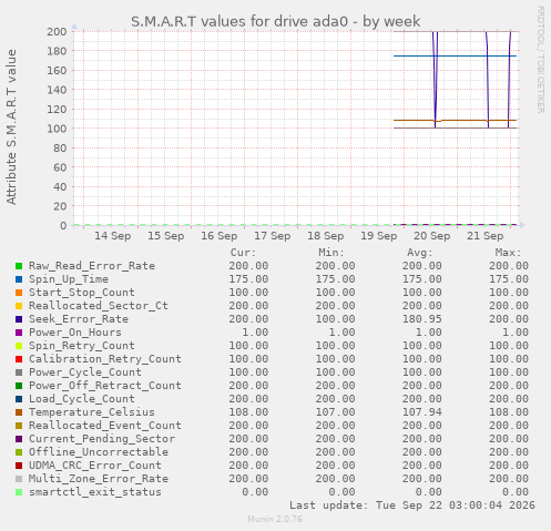 S.M.A.R.T values for drive ada0