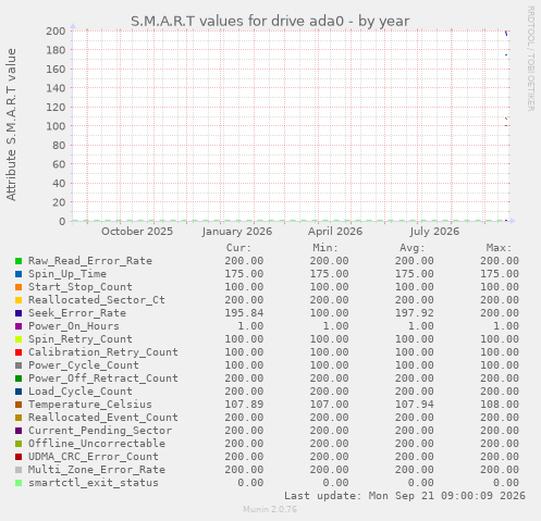 S.M.A.R.T values for drive ada0