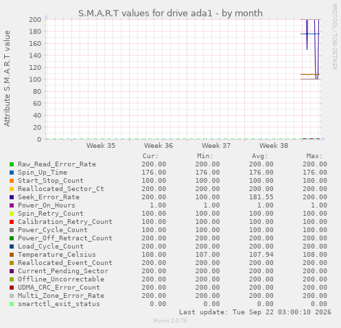 S.M.A.R.T values for drive ada1