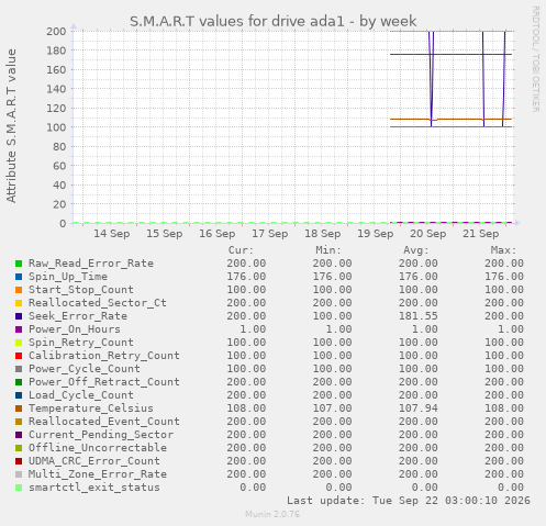 S.M.A.R.T values for drive ada1