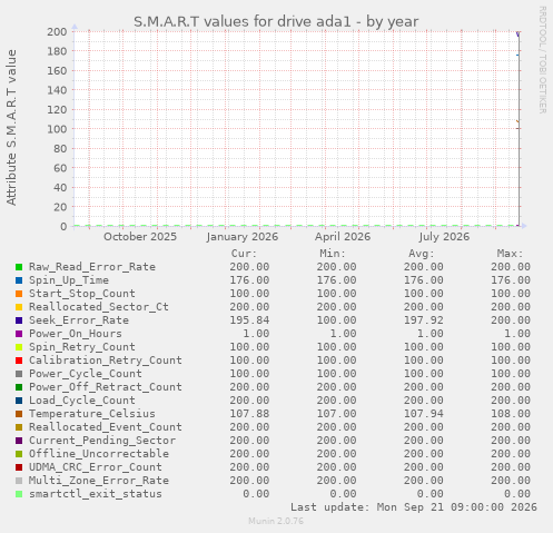 S.M.A.R.T values for drive ada1