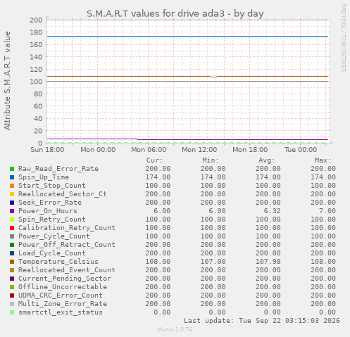 S.M.A.R.T values for drive ada3