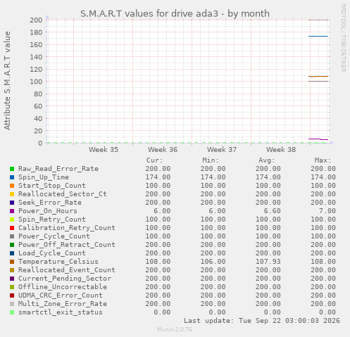 S.M.A.R.T values for drive ada3