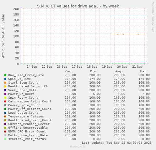 S.M.A.R.T values for drive ada3