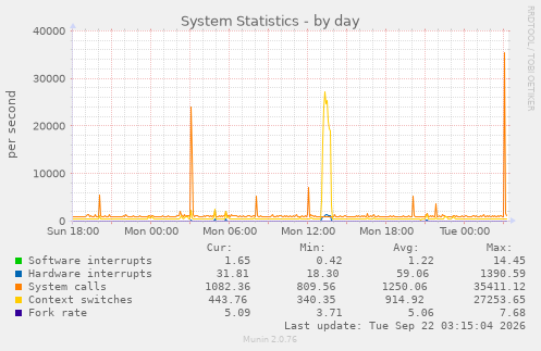 System Statistics