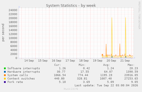 System Statistics