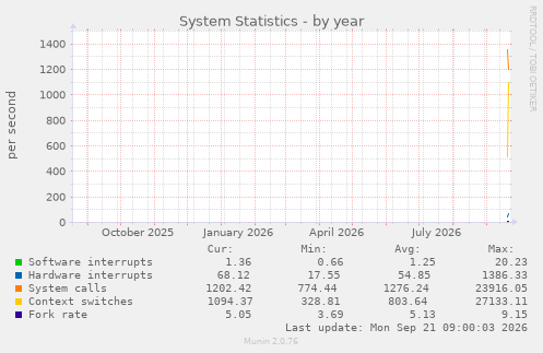 System Statistics