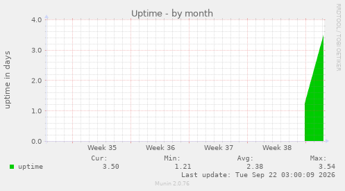 Uptime
