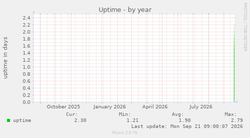 Uptime