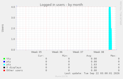 Logged in users
