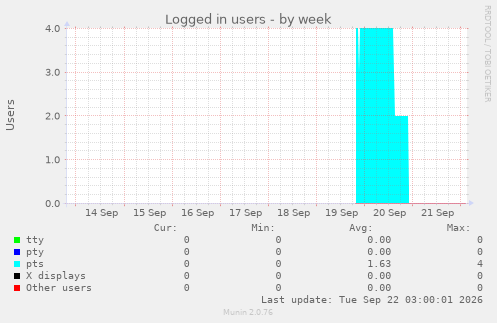 Logged in users