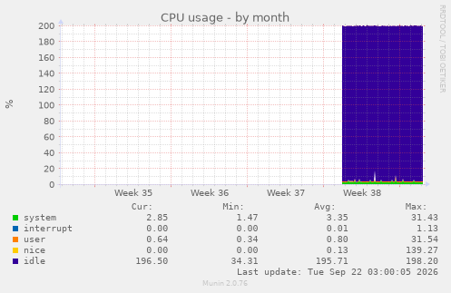 CPU usage