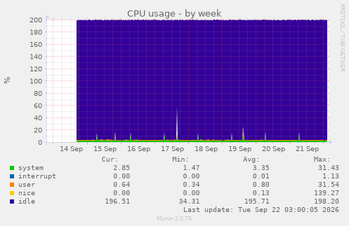 CPU usage