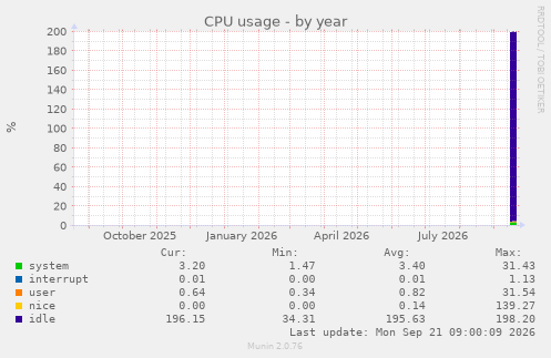 CPU usage