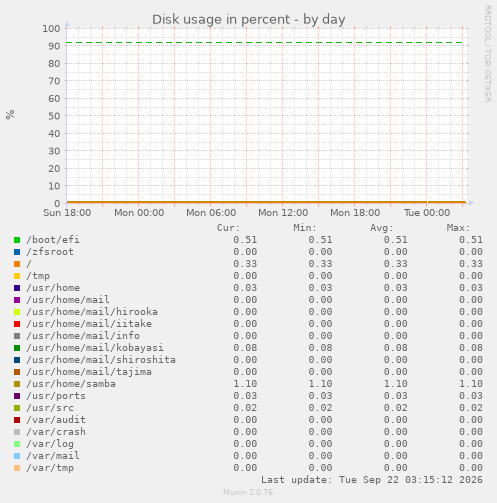 Disk usage in percent