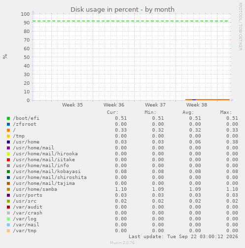 Disk usage in percent