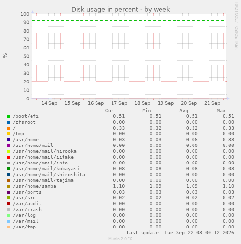 Disk usage in percent
