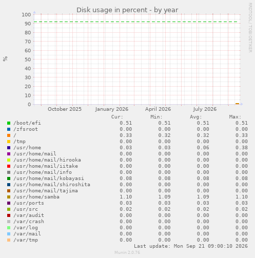 Disk usage in percent