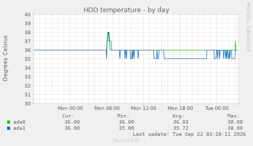 HDD temperature