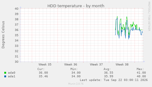 HDD temperature