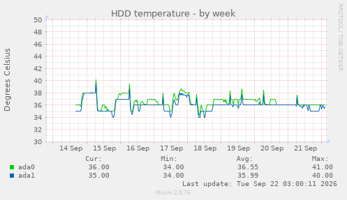 HDD temperature