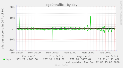 bge0 traffic