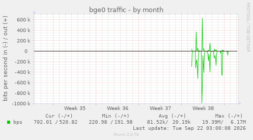 bge0 traffic