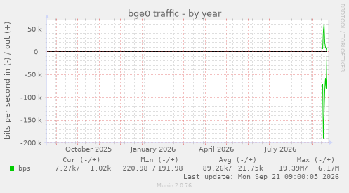 bge0 traffic