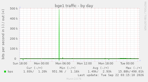 bge1 traffic