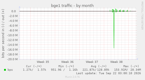 bge1 traffic