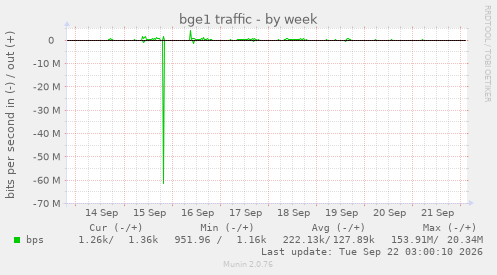 bge1 traffic