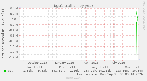 bge1 traffic