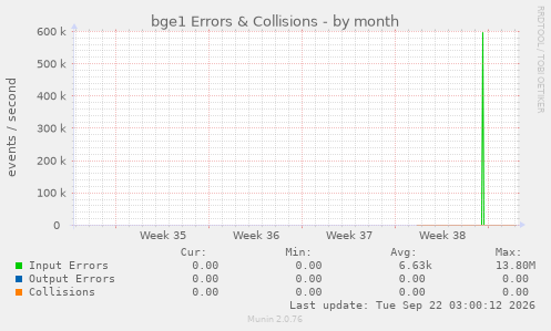 bge1 Errors & Collisions