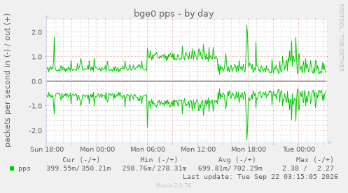 bge0 pps