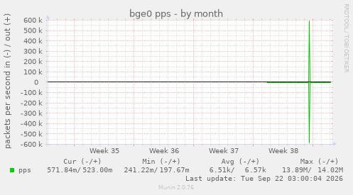 bge0 pps