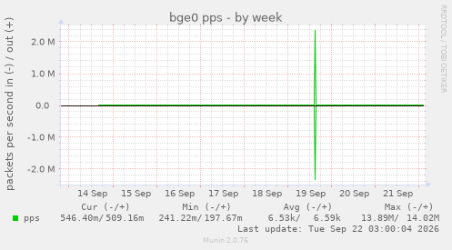 bge0 pps