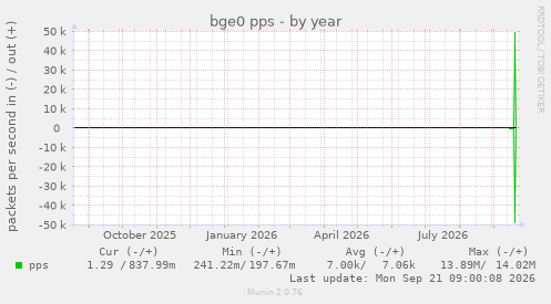 bge0 pps