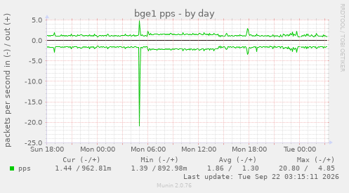 bge1 pps